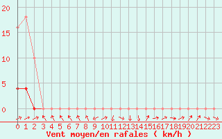 Courbe de la force du vent pour Herhet (Be)