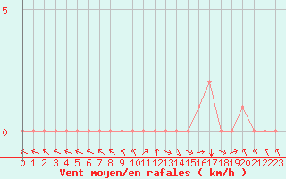 Courbe de la force du vent pour Rethel (08)