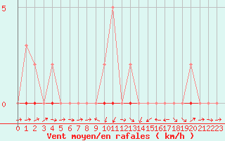 Courbe de la force du vent pour Sallles d