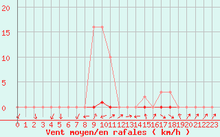 Courbe de la force du vent pour Trgueux (22)