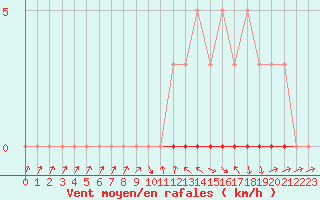 Courbe de la force du vent pour Sisteron (04)