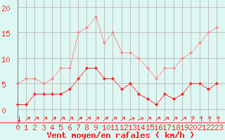 Courbe de la force du vent pour Landser (68)