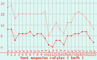 Courbe de la force du vent pour Grimentz (Sw)