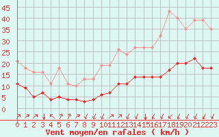 Courbe de la force du vent pour Crest (26)