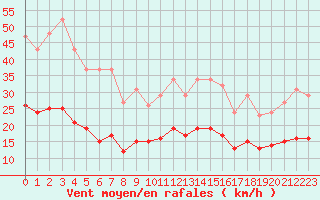 Courbe de la force du vent pour Fontenermont (14)