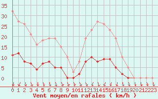 Courbe de la force du vent pour Lamballe (22)