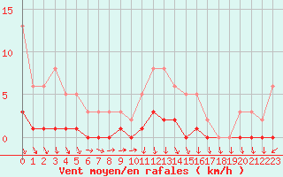 Courbe de la force du vent pour Cernay-la-Ville (78)