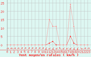 Courbe de la force du vent pour Sain-Bel (69)