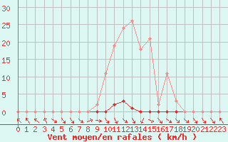 Courbe de la force du vent pour Les Pennes-Mirabeau (13)