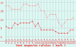 Courbe de la force du vent pour Renwez (08)