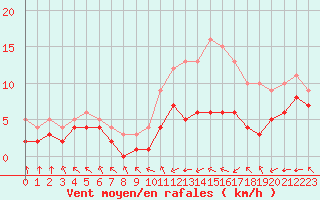 Courbe de la force du vent pour Blus (40)