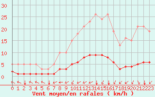 Courbe de la force du vent pour Breuillet (17)