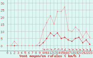 Courbe de la force du vent pour Guidel (56)