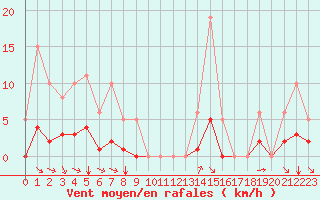 Courbe de la force du vent pour Grimentz (Sw)