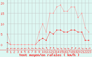 Courbe de la force du vent pour Sandillon (45)