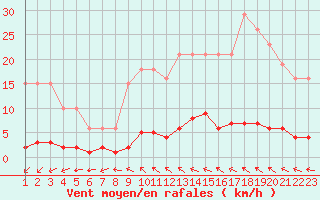 Courbe de la force du vent pour Jonzac (17)