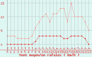 Courbe de la force du vent pour Lhospitalet (46)