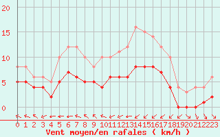 Courbe de la force du vent pour Ruffiac (47)
