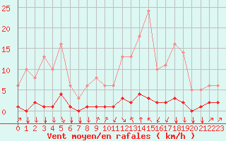 Courbe de la force du vent pour Saint-Philbert-sur-Risle (27)