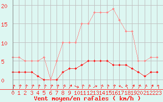 Courbe de la force du vent pour Herserange (54)