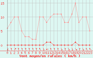 Courbe de la force du vent pour Xonrupt-Longemer (88)