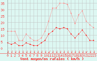 Courbe de la force du vent pour Sandillon (45)
