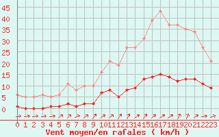 Courbe de la force du vent pour Ploeren (56)