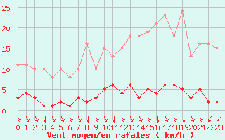 Courbe de la force du vent pour Guret (23)