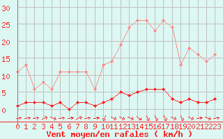 Courbe de la force du vent pour Millau (12)