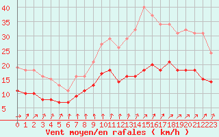 Courbe de la force du vent pour Mirebeau (86)