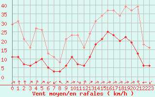 Courbe de la force du vent pour Eygliers (05)