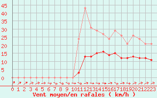 Courbe de la force du vent pour Saint-Georges-d