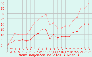 Courbe de la force du vent pour Cabestany (66)