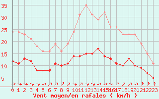 Courbe de la force du vent pour Mirebeau (86)