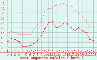 Courbe de la force du vent pour Montredon des Corbires (11)