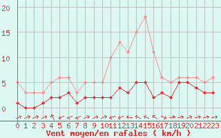 Courbe de la force du vent pour Besson - Chassignolles (03)