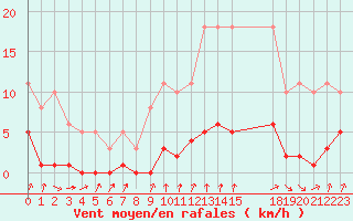Courbe de la force du vent pour Avila - La Colilla (Esp)
