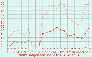 Courbe de la force du vent pour Vias (34)