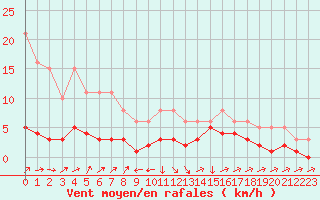 Courbe de la force du vent pour Boulc (26)