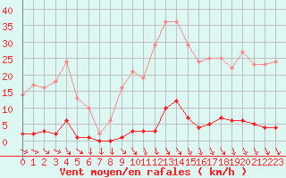 Courbe de la force du vent pour Saint-Cyprien (66)