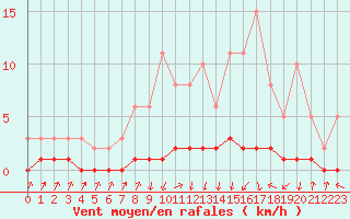 Courbe de la force du vent pour Xonrupt-Longemer (88)