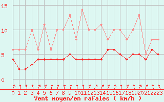 Courbe de la force du vent pour Izegem (Be)