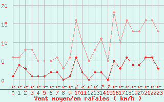 Courbe de la force du vent pour Valleroy (54)