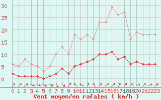 Courbe de la force du vent pour Six-Fours (83)