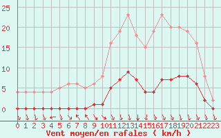 Courbe de la force du vent pour Dolembreux (Be)
