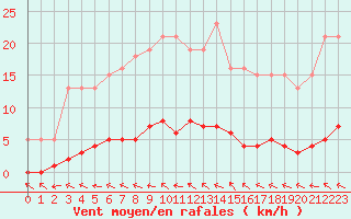 Courbe de la force du vent pour Brigueuil (16)