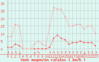 Courbe de la force du vent pour Voinmont (54)