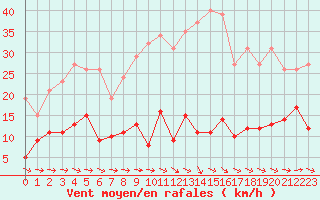 Courbe de la force du vent pour Agde (34)