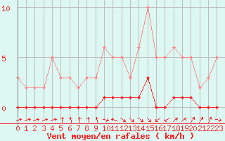 Courbe de la force du vent pour Die (26)