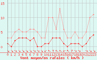 Courbe de la force du vent pour Grimentz (Sw)